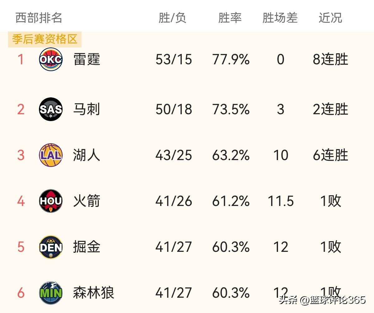 西部排名榜提前白热化:前2名提前锁定，湖人6连胜挤掉火箭，5-6名并列，太阳仍存