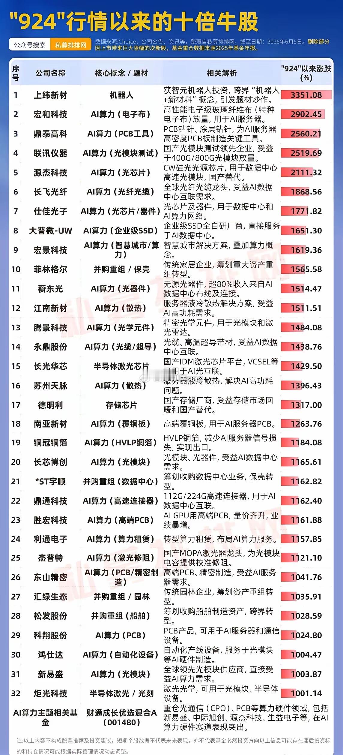 A股还是可以赚钱的，自924行情以来，诞生了32只十倍股！ 买10万变成100万