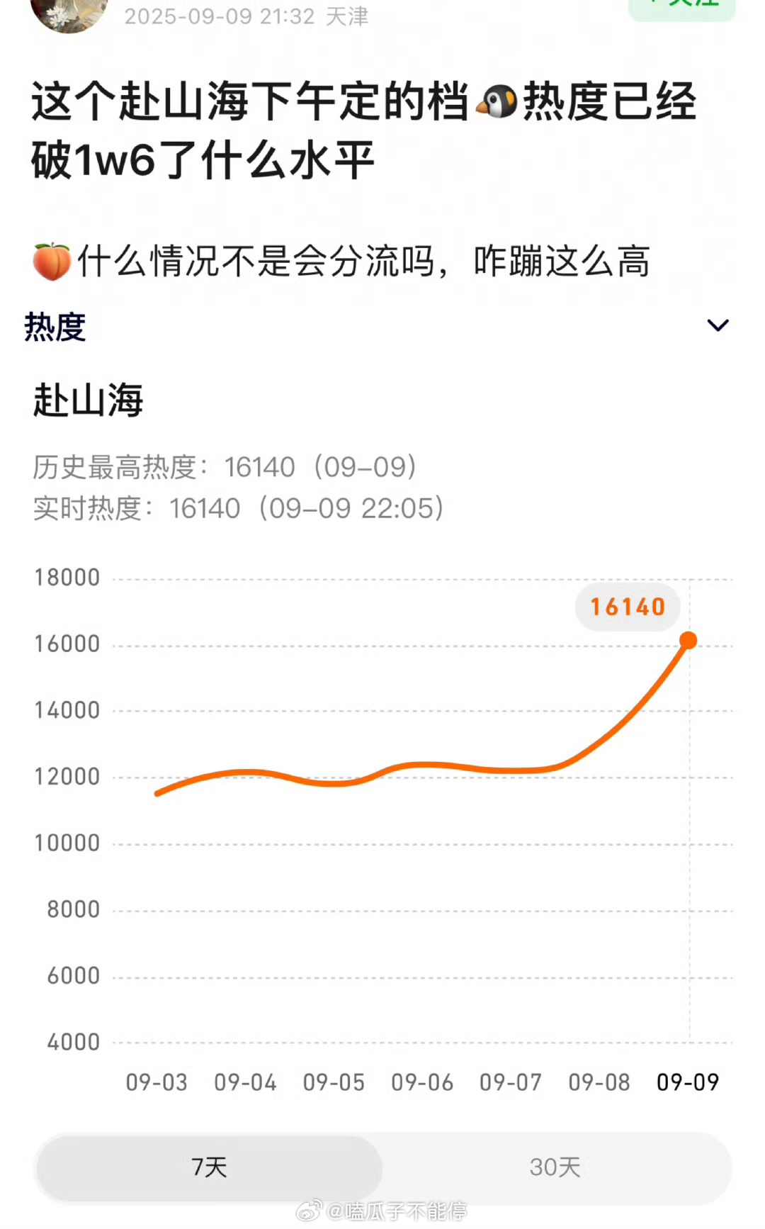 成毅赴山海今日定档11号播出，🐧热度破16000，🥝单平台品牌60+！预计会