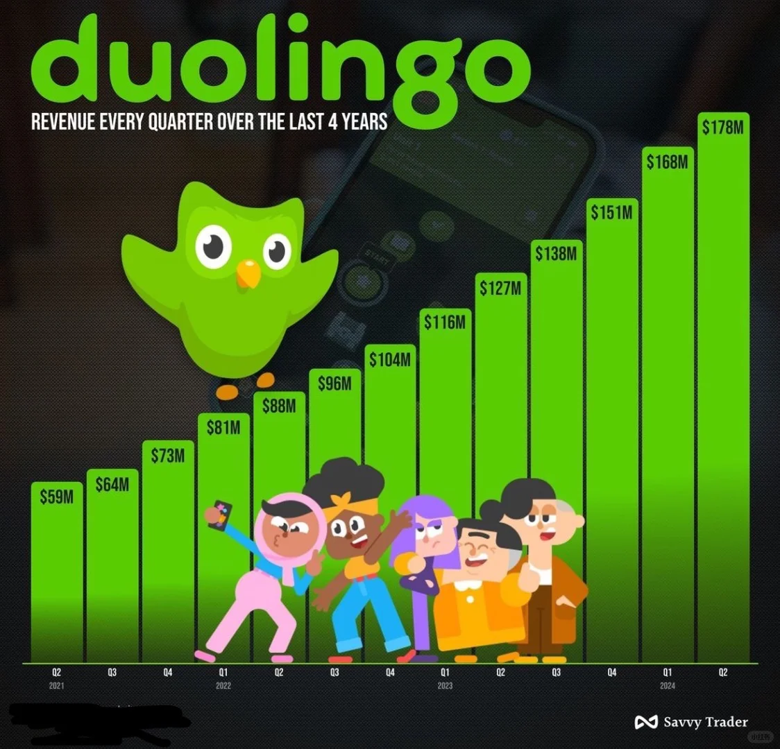 Duolingo四年惊人增长：每季度营收持续飙升