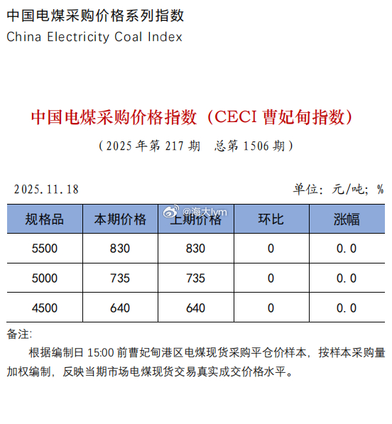 中电联发布 | 中国电煤采购价格指数（CECI曹妃甸指数）第1506期