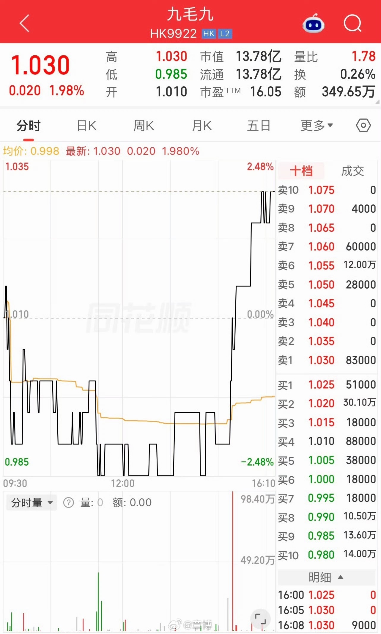 九毛九股价跌至九毛九九毛九股价从将近39港币跌到九毛九这名字取得不好，一语成谶；