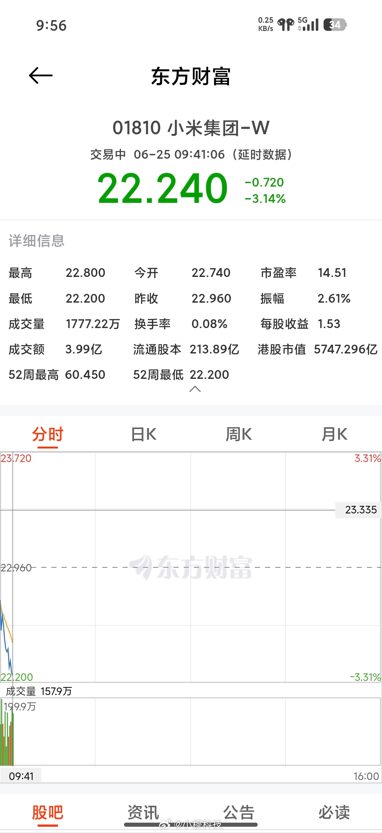 小米股票今天小米股票又是大跌的一天，今天有望跌进21了