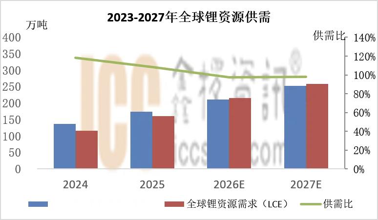 根据ICC鑫椤资讯最新预测，2026年和2027年全球锂电池产量保守估计将达到3