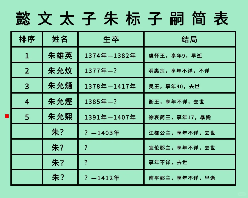 懿文太子朱标一脉子嗣后续