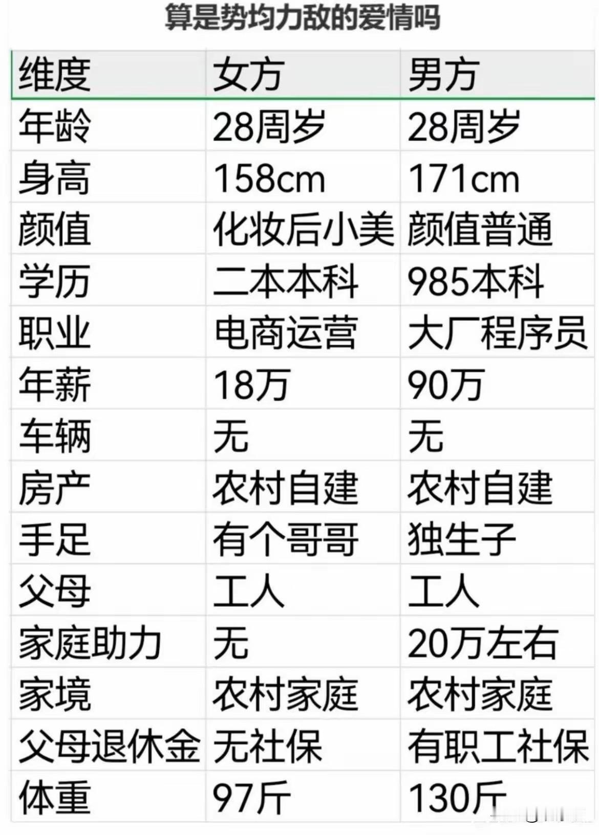 年薪90万的985大厂程序员，相亲相了个年薪18万的二本女孩，问这算不算势均力敌