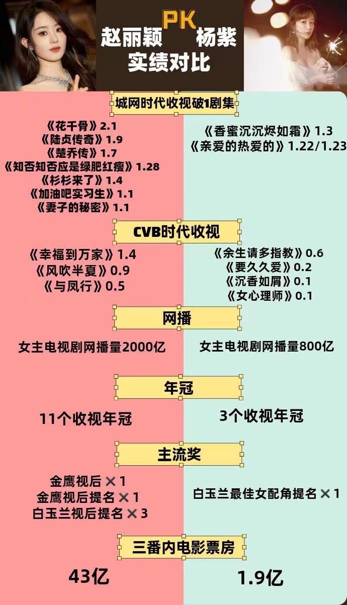 投稿，赵丽颖、杨紫实绩对比图 ​​​