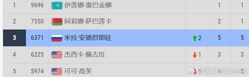安德列娃2比0再次战胜巴尔通科娃本站已经收获积分650 +奖金$61.2W排名已