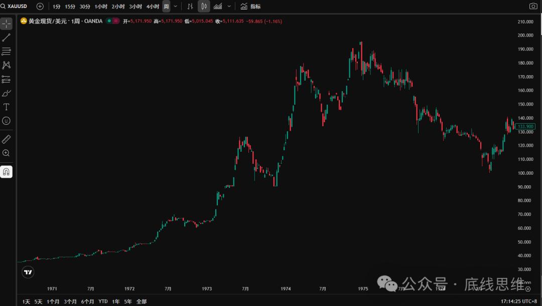 美伊冲突爆发初期，金价在避险情绪推动下快速拉升，一度冲上阶段性高位；但在3月3日