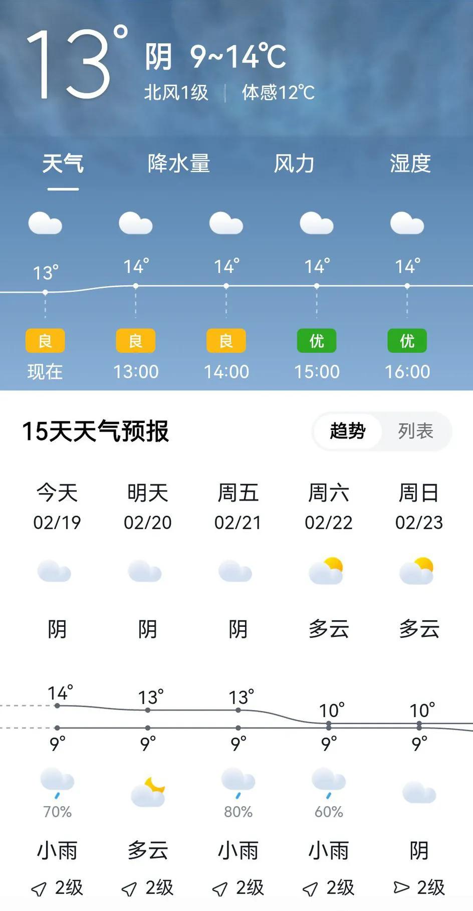 重庆今天的天气，又是下雨，又是出太阳！完全是不按套路出牌哦！今天的气温最高有13