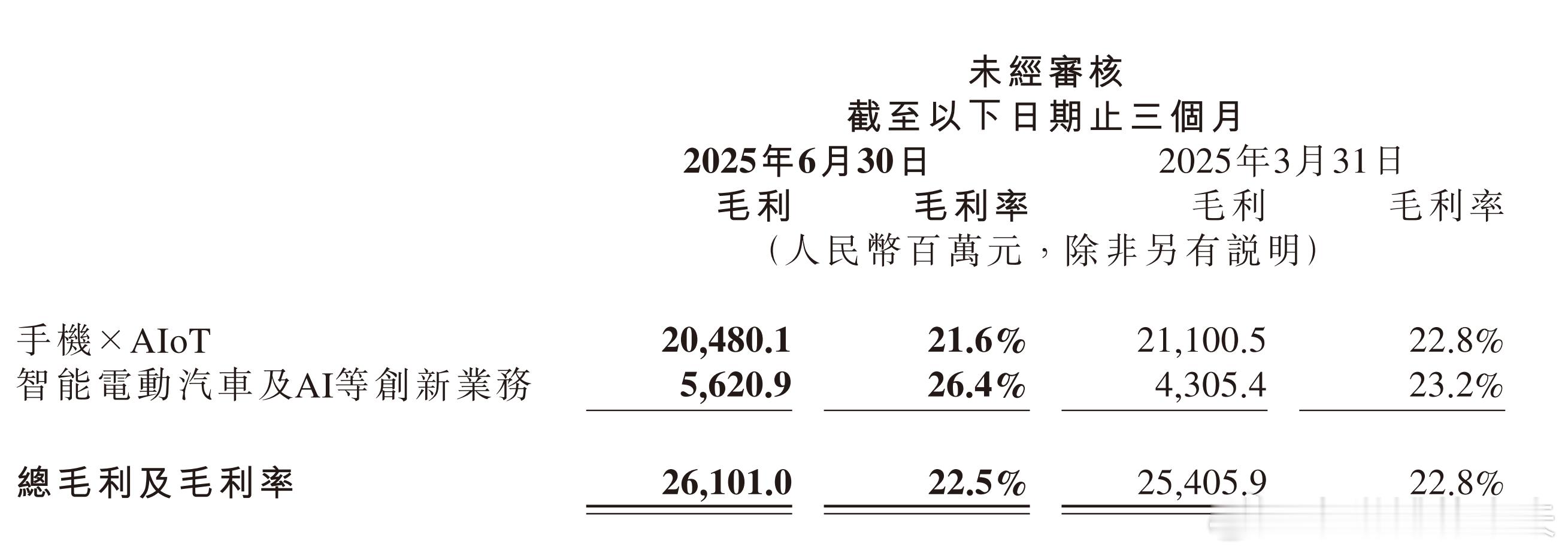 小米汽车业务因为规模效应的毛利增长，暂时无法抵消手机iot业务的毛利下降。换句话