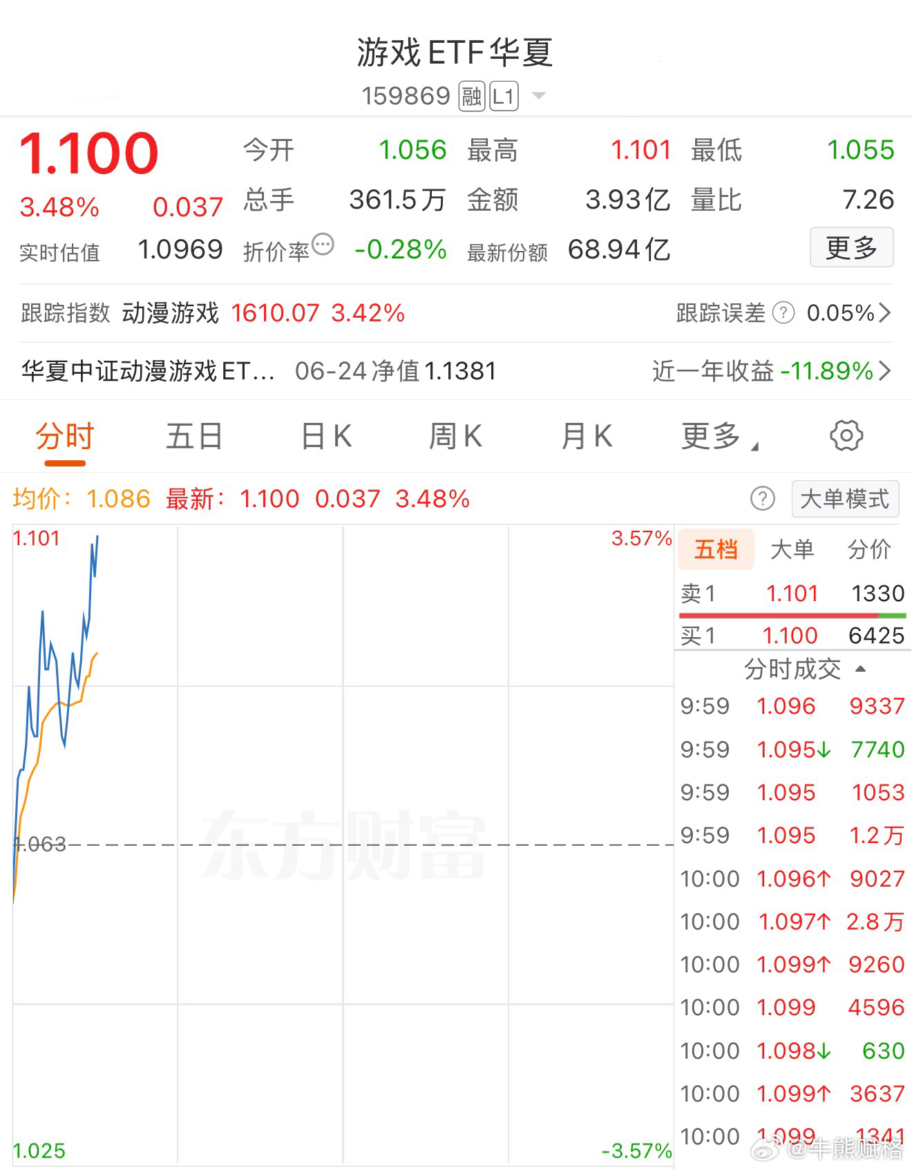 游戏的股性一直很好，比较规律。医药是怎么做都很难搞，品种本身难度大。a股创业板基