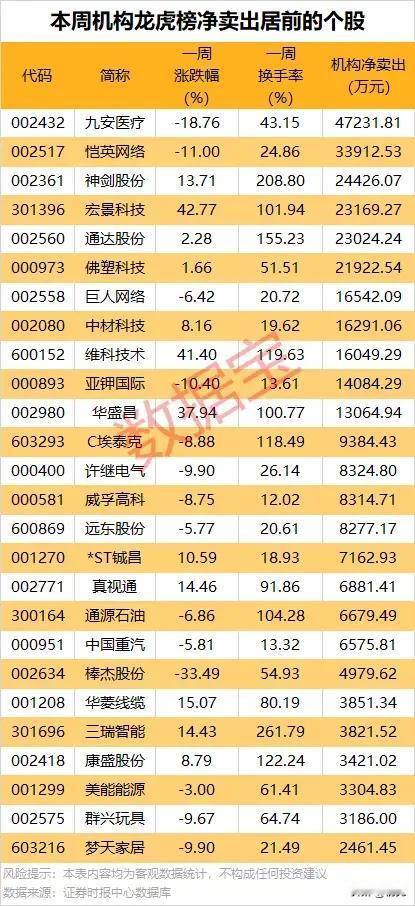 最高抛售超4.7亿！本周机构龙虎榜净卖出居前个股全盘点！

本次个股表现分化显著