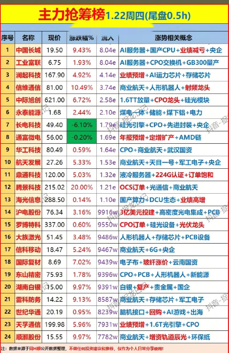 1月22日，周四主力尾盘半小时抢筹榜！！！

工业富联尾盘半小时主力大幅流入8.