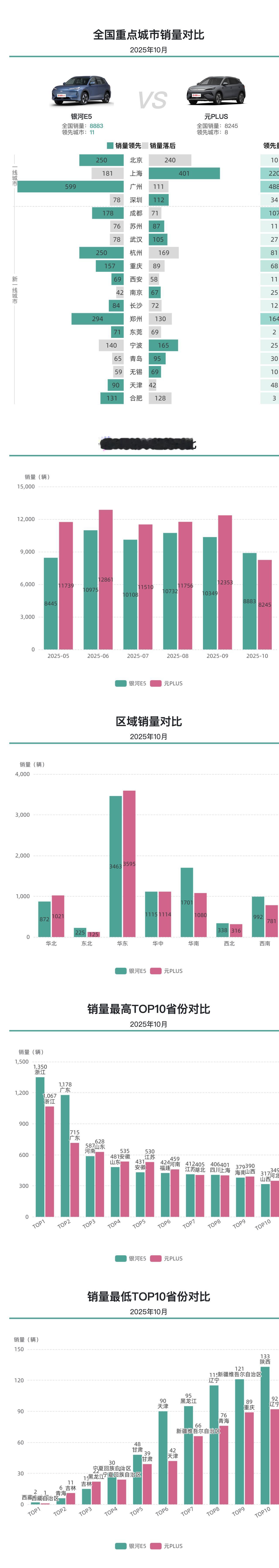 银河E5和元PLUS销量相当，银河E5略胜一筹