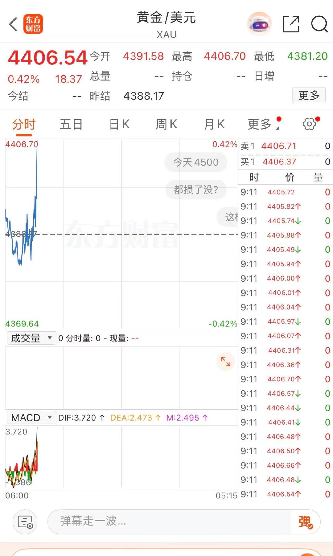 【现货黄金再涨破4400美元】9月3日，现货黄金向上触及4400美元，日内上涨0