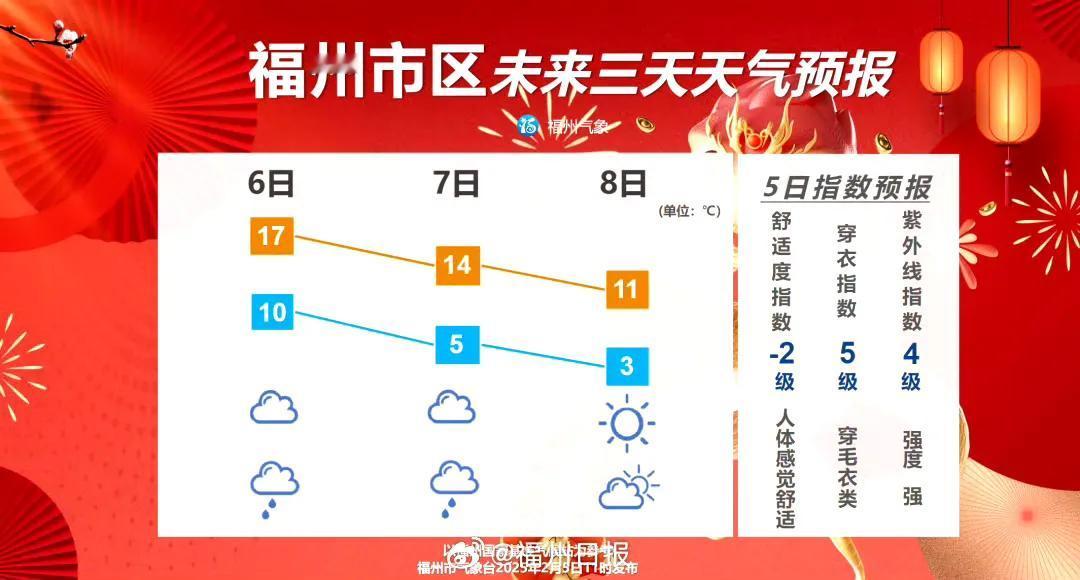 【福州接下来还会更冷 最低3℃！】

今后一周，冷空气活动将十分活跃，其中5日有