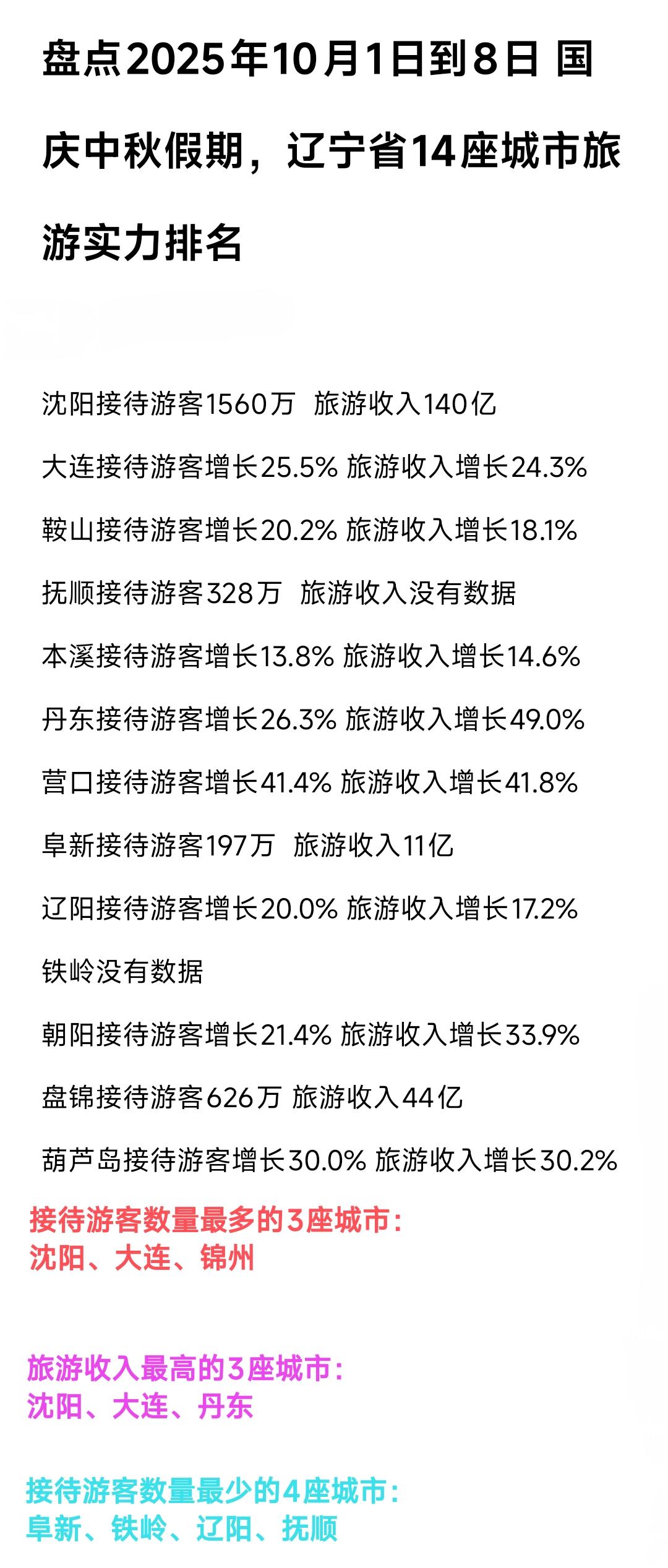 在中秋国庆假期沈阳的旅游再次跑赢大连。见此情景不禁感慨地理区位优势、商业配套齐全