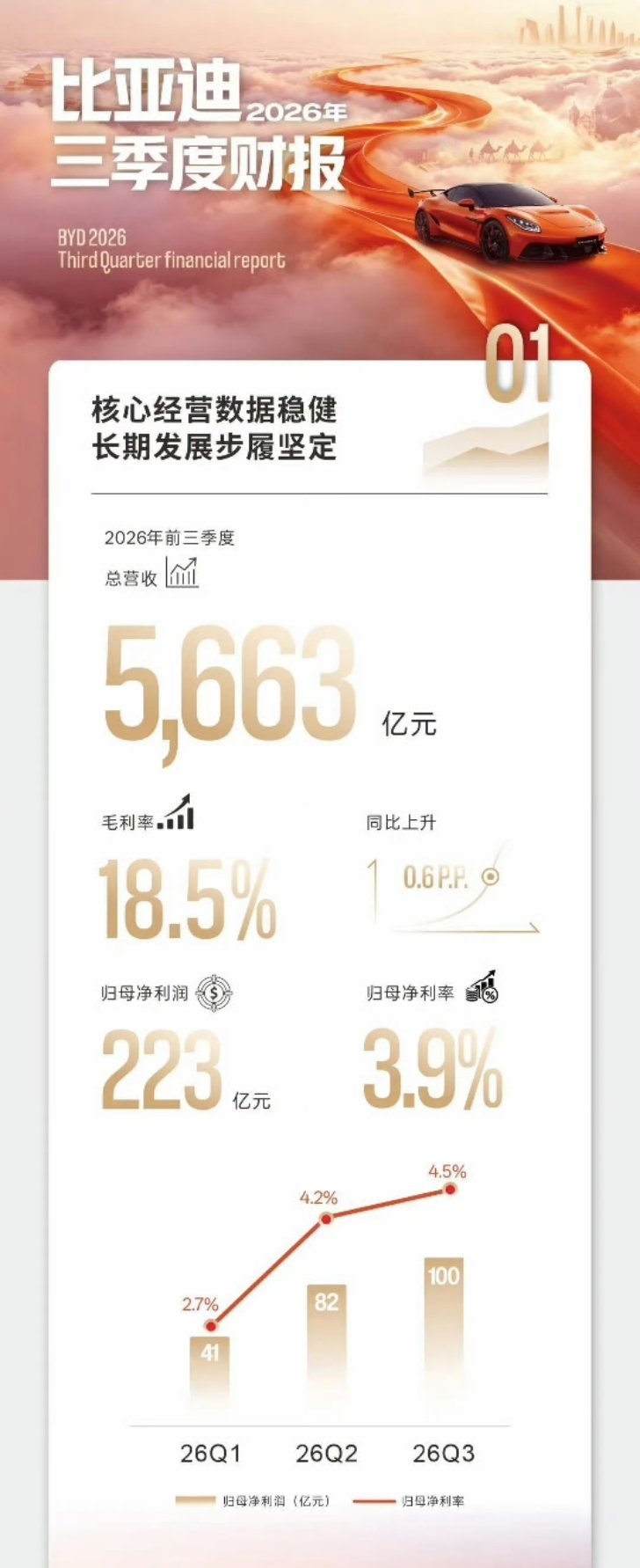 比亚迪，牛掰克拉斯[赞][赞][赞]比亚迪第三季报，营收5663亿，归母净利润 