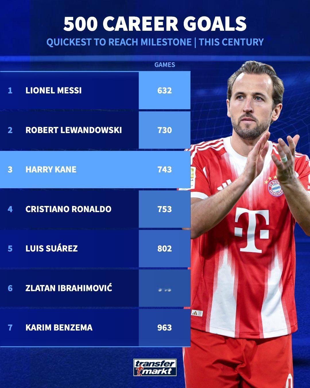 哈里·凯恩在743场比赛中打进了500个职业生涯进球，是本世纪第三快达到这一里程