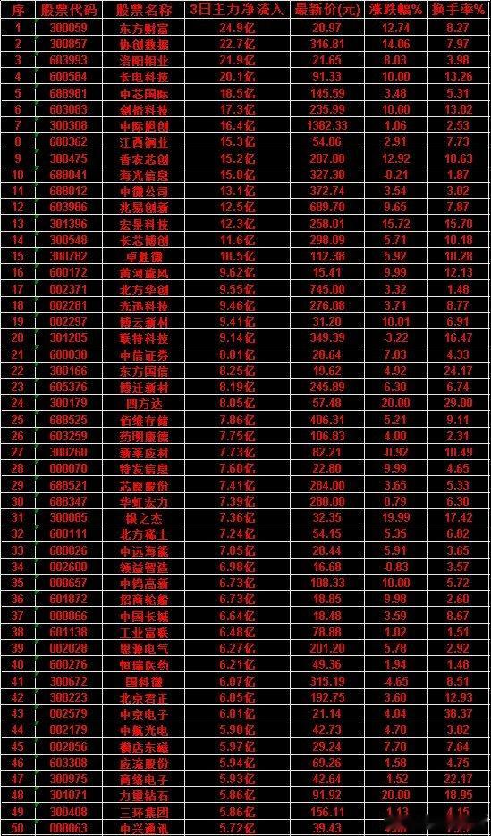 6月23日，前3天主力买入的50名单一览！东方财富：3日净流入 24.9亿，最新