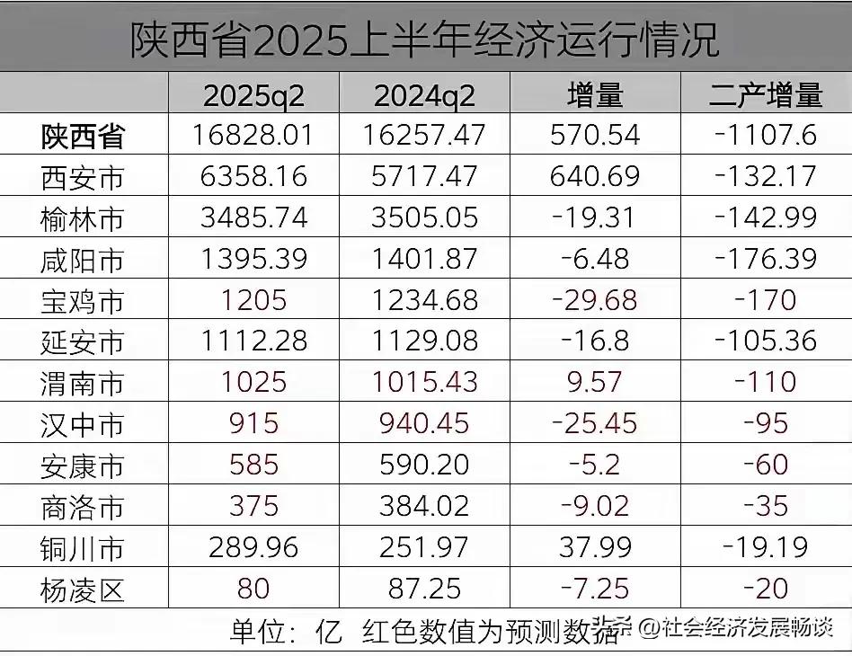 陕西省各市2025年上半年GDP经济发展情况:
陕西省16828亿，增量570亿
