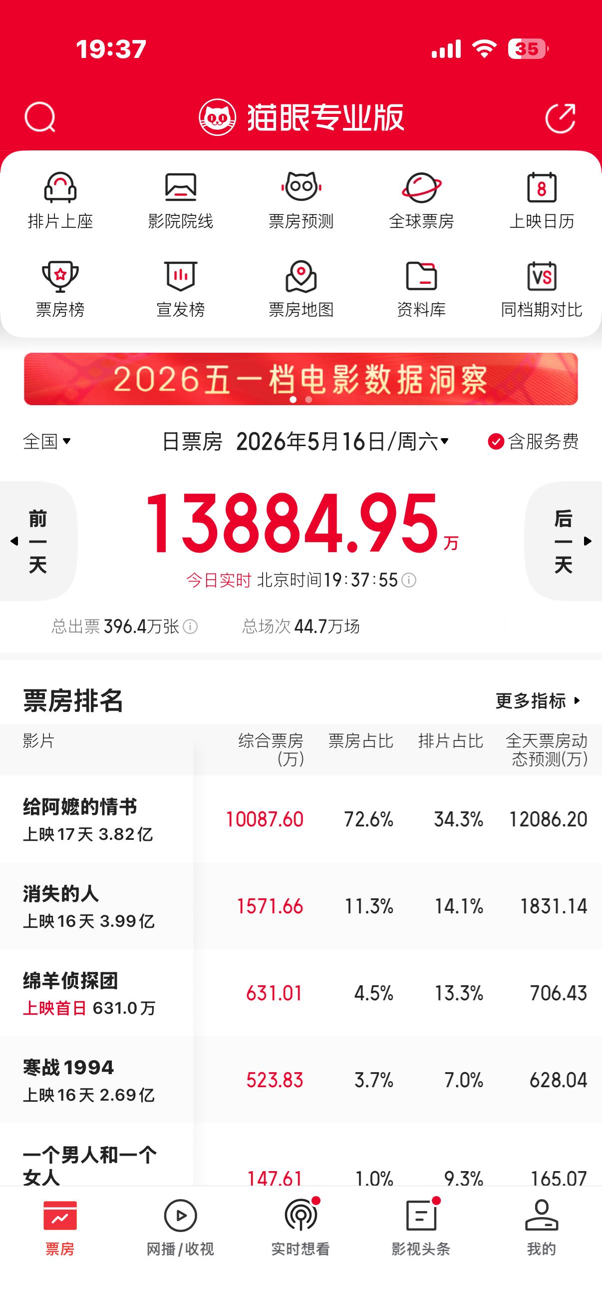 哇！ 全体起立！ 恭喜给阿嬷的情书单日票房破亿！ 