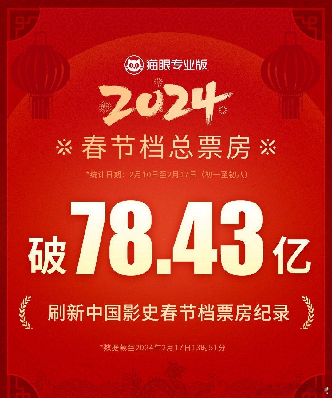 2024年春节档（2月10日-2月17日）总票房现已突破78.43亿，超2021