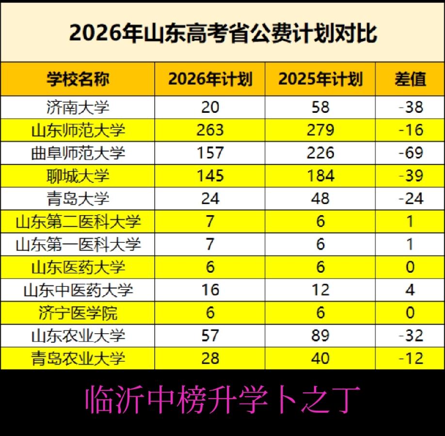 今年(26)公费生的变化比较大，基本上是缩招的状态，如果公费生的分数持续走高，就