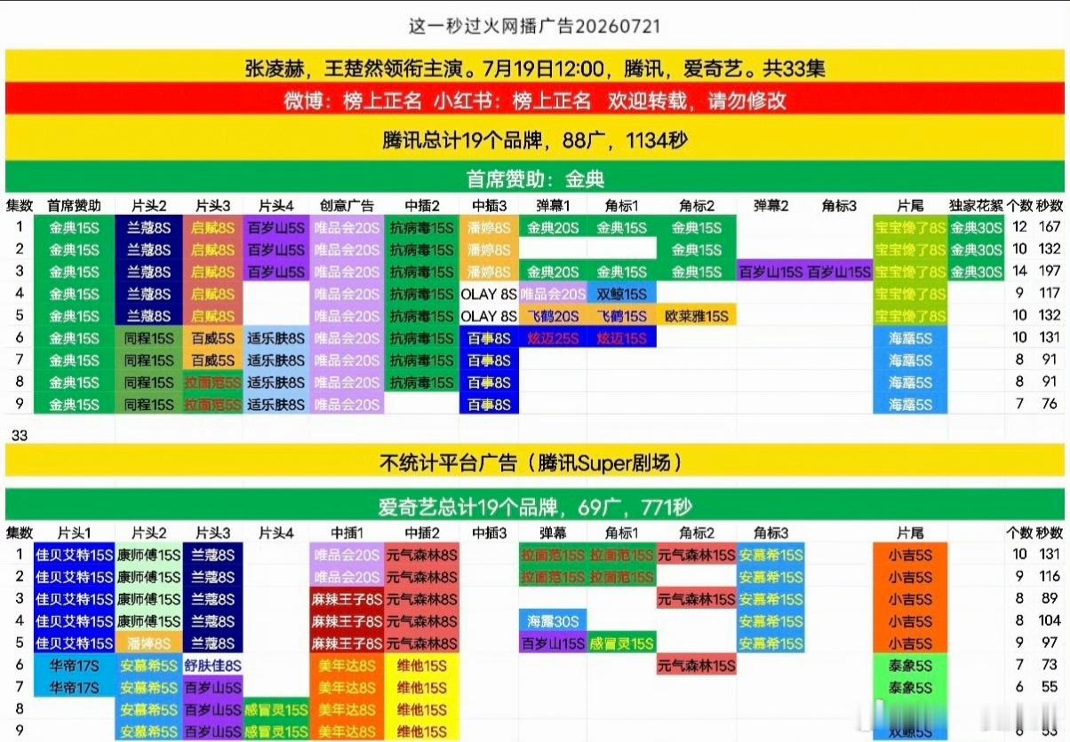 张凌赫、王楚然——这一秒过火，前9集🐧88广，🥝69广，秒火真的给到夯 