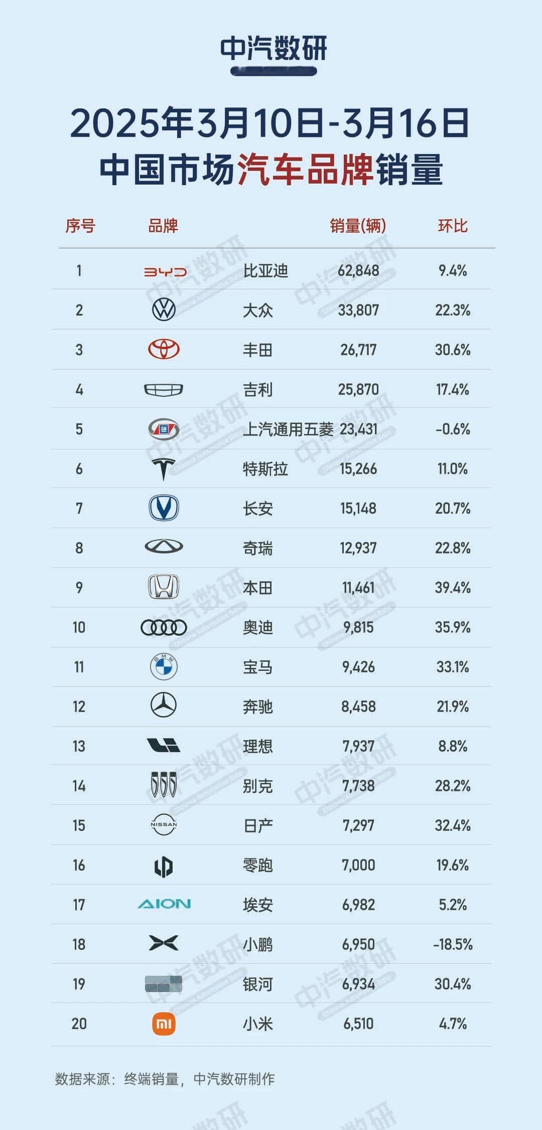 2025年第11周销量排行榜
周销量榜对于汽车品牌的确会产生一定压力。（如果大家