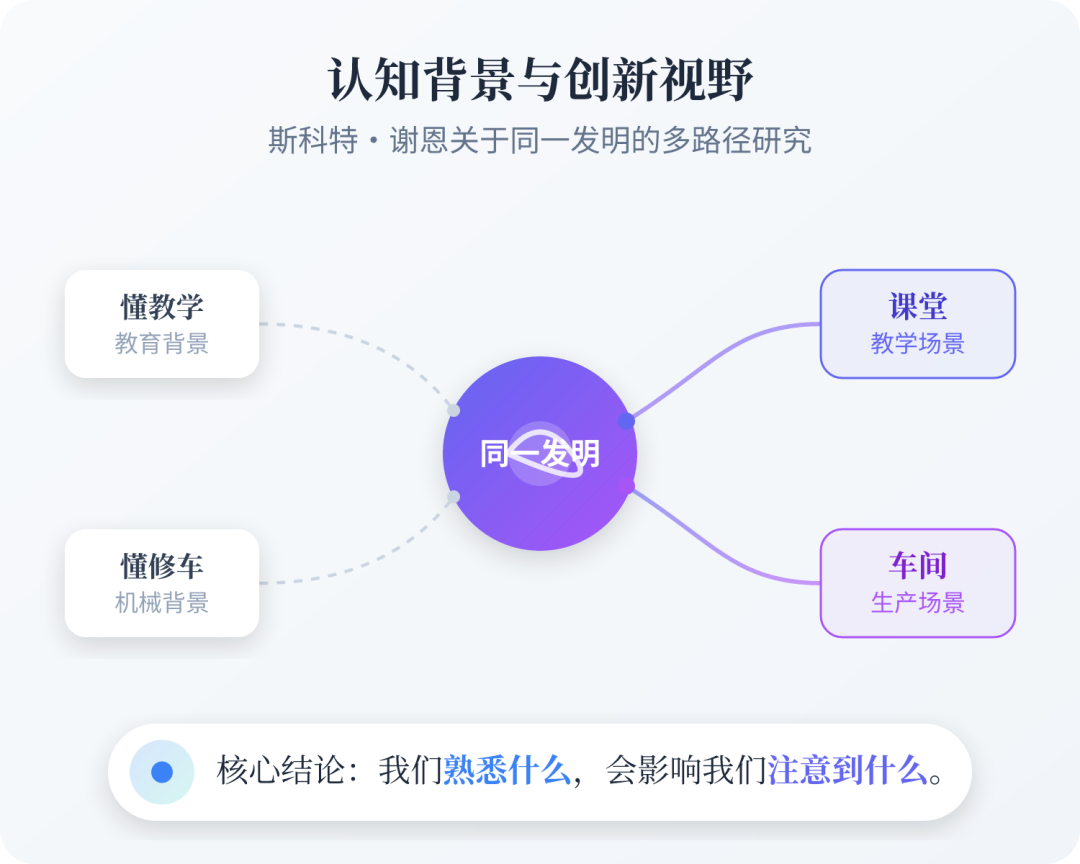 创业研究里有个有意思的发现。 研究者斯科特·谢恩追踪了八组利用同一项发明的创业者