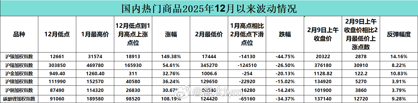 国内热门商品2025年12月以来波动情况沪银期货现货黄金碳酸锂期货沪铜期货