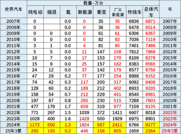 【中国车主导全球新能源市场：Q1占比68%，增量贡献度84%】5月4日消息，据乘