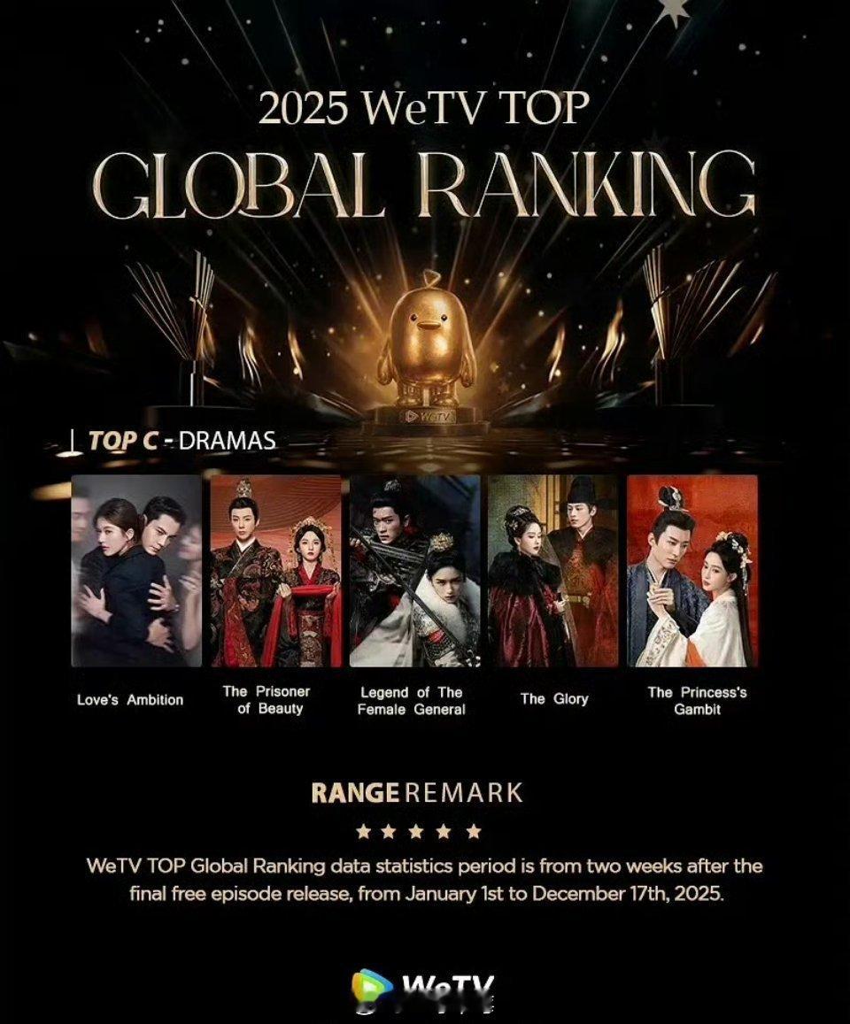 2025年WeTV全球最受欢迎华语剧TOP5赵露思、陈伟霆《许我耀眼》宋祖儿、刘