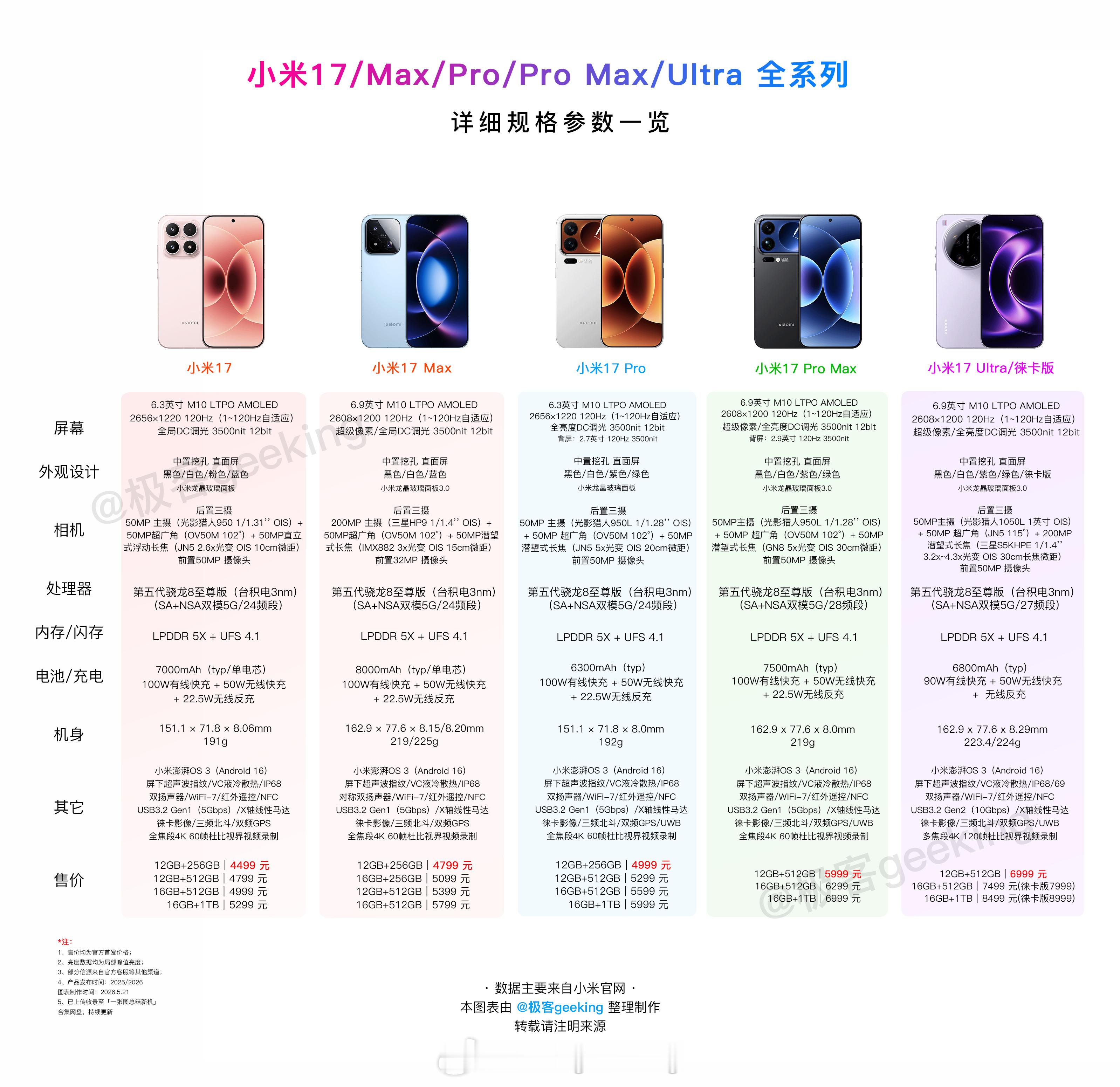 发布会开场第 11 分钟直接报价格，小米17 Max 应该是史无前例了 