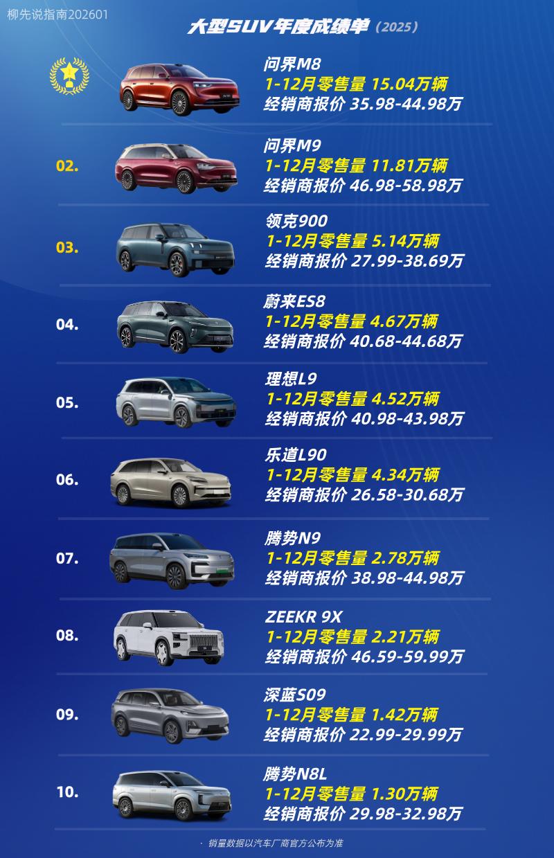 大型SUV年度排名
大型SUV销量TOP10
第十名：腾势N8L
第九名：深蓝S