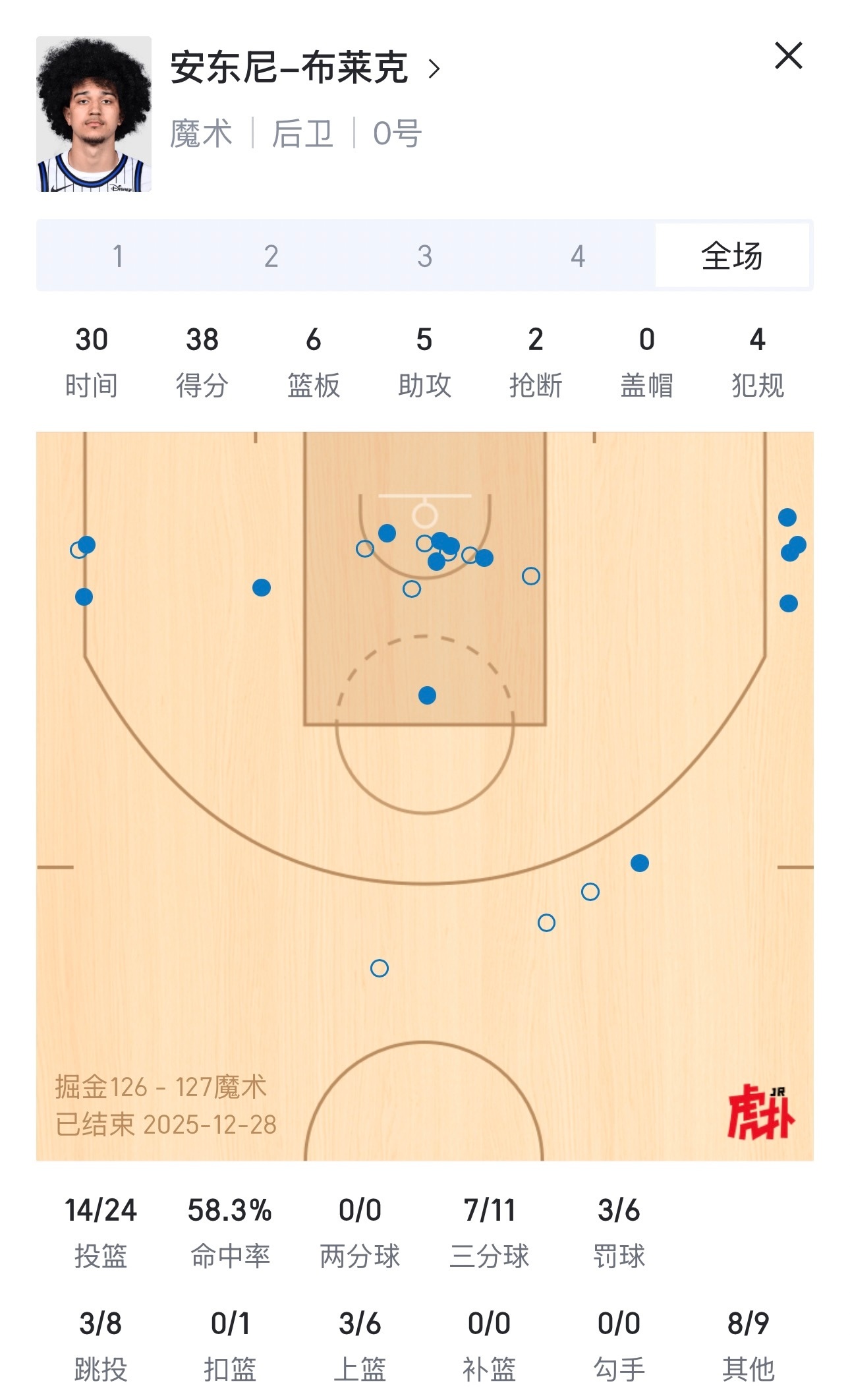 布莱克生涯之夜，约基奇恐怖三双，魔术127-126险胜掘金。 