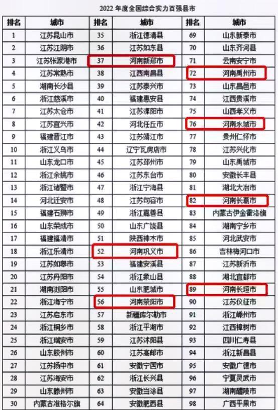2022年全国综合实力百强县排名，看看有你的家乡吗？#综合实力百强区县榜单