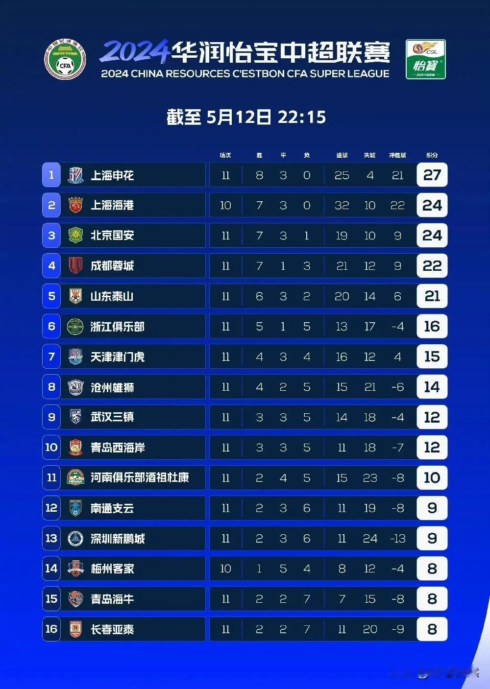 2024年中超联赛第十一轮已全部赛完，积分榜上呈现以下新特点：
     
  