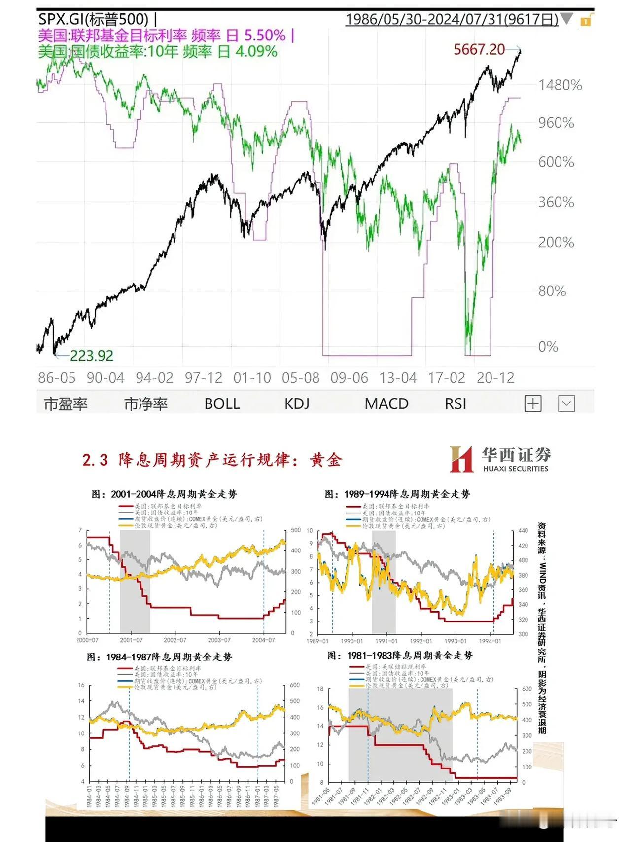 根据过往数据看美联储降息期间黄金会走高，但美股指数会走低，美债收益率也会走低，如