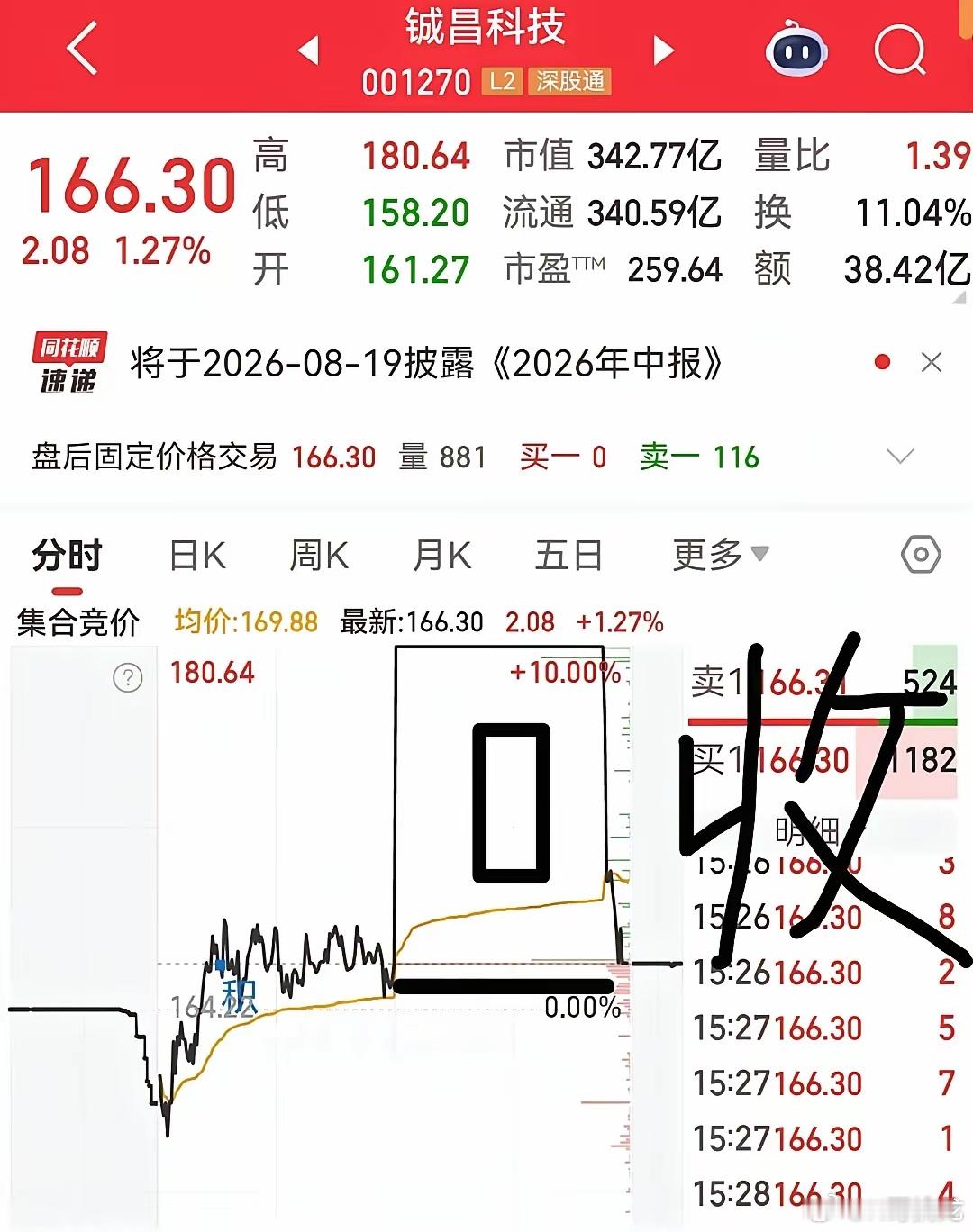 市场大跌，两个原因！第一火箭回收成功，中午发酵，下午触发了量化，商业航天集体冲高