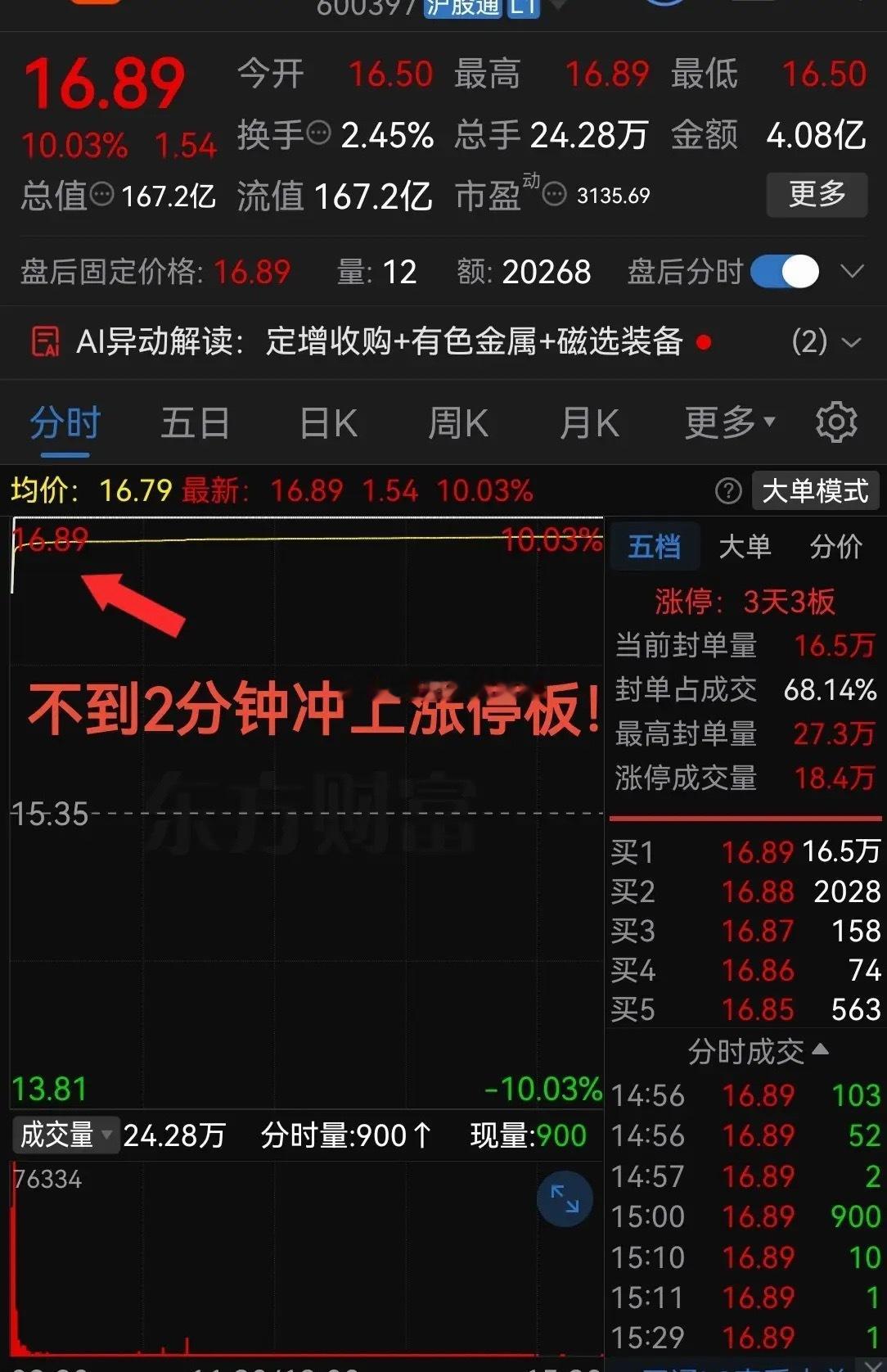周四太猛了吧！够狠啊！今天不到2分钟便冲上涨停板！这气势真是杠杠滴！最近这几天股