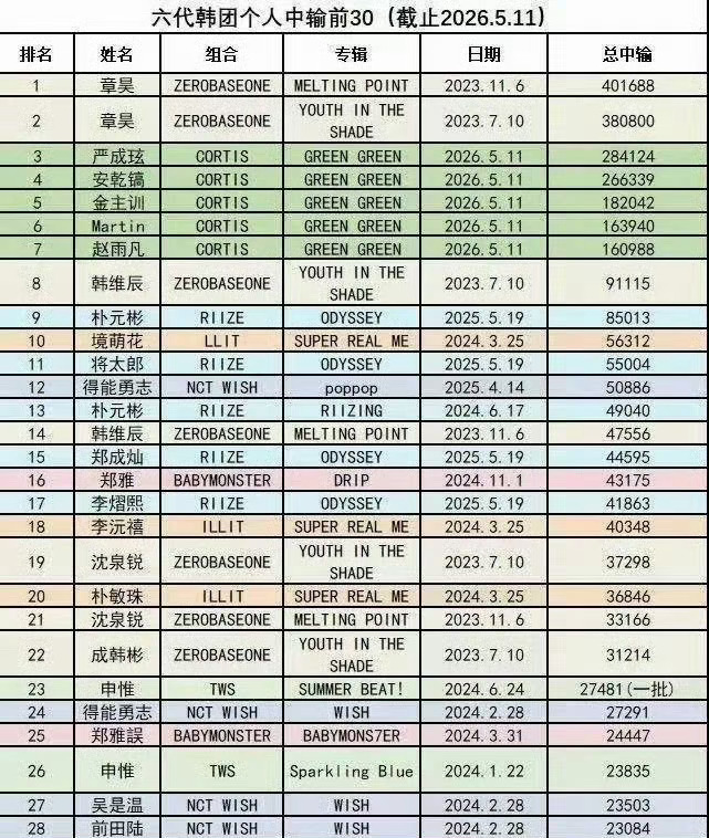安乾镐大吧联合CORTIS另外三个队友大吧向星河施压已被官方澄清回复 现在应该中