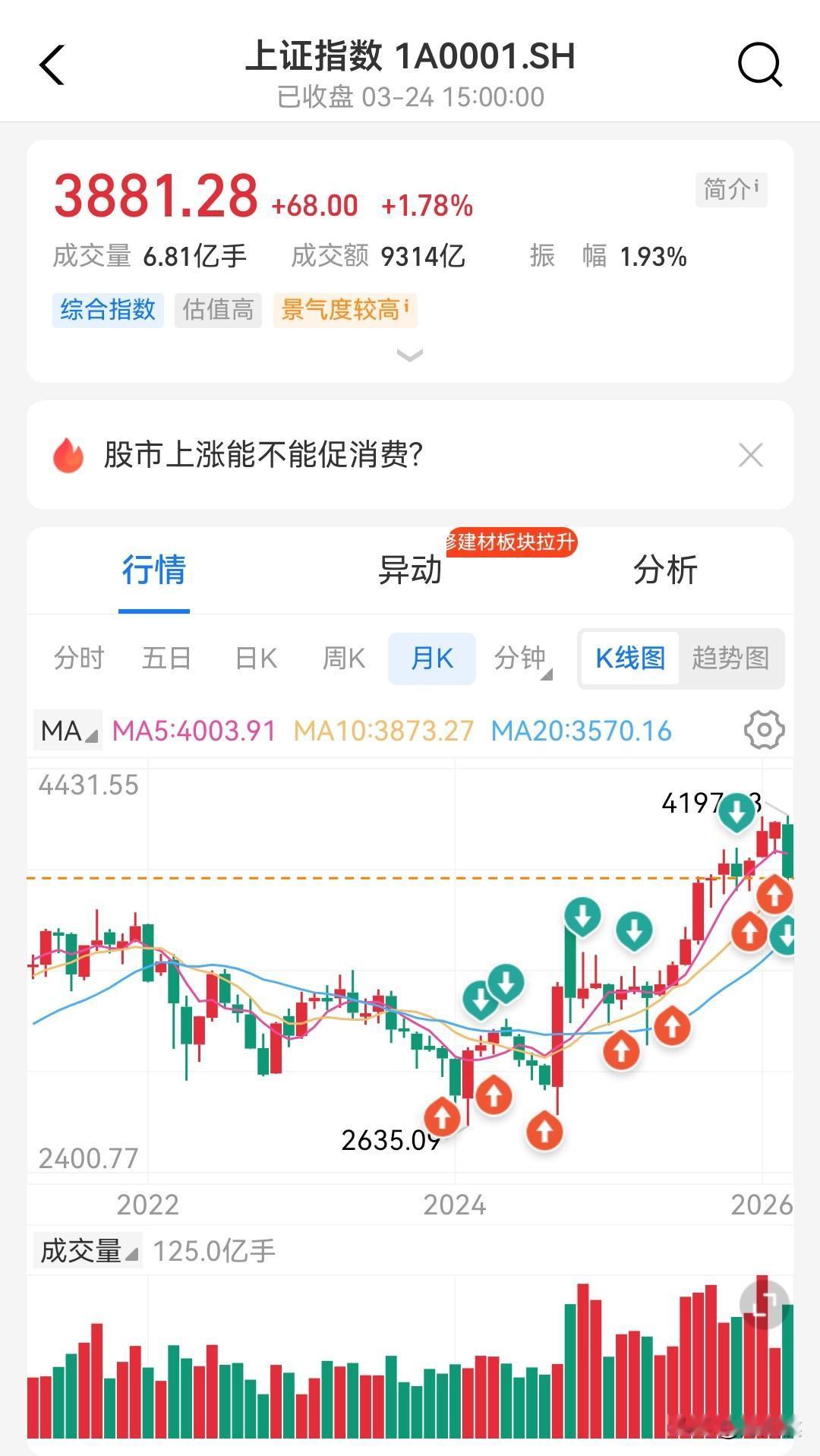 今天大A终于涨了，但我觉得是给的逃跑机会。
现在美伊战争仍未平息，美军本周很可能