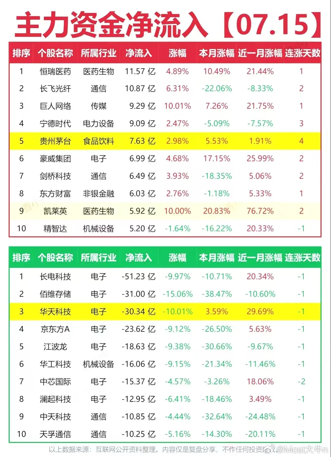 7月15日复盘资料出炉：两市合计成交17266亿较昨日同期放量913亿，盘面资金