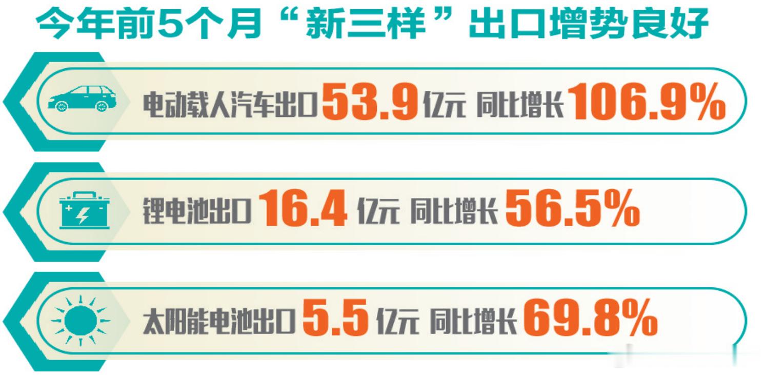 前5个月"新三样"出口同比增长27.7%电动载人汽车、太阳能电池、锂电池——这"