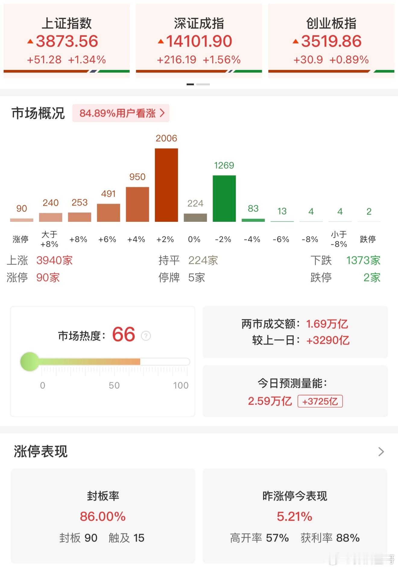 A股超话 【午评：科创50指数半日涨超5% 半导体产业链集体走强】8月5日，市场