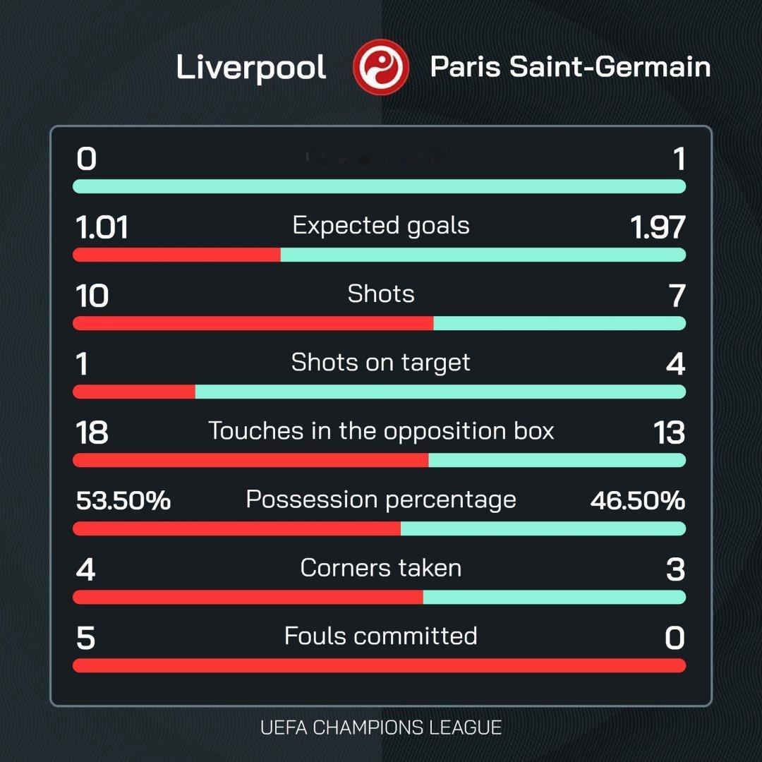 巴黎圣日耳曼在上半场的预期进球数（xG）1.97已经是在本赛季所有比赛中，任何客