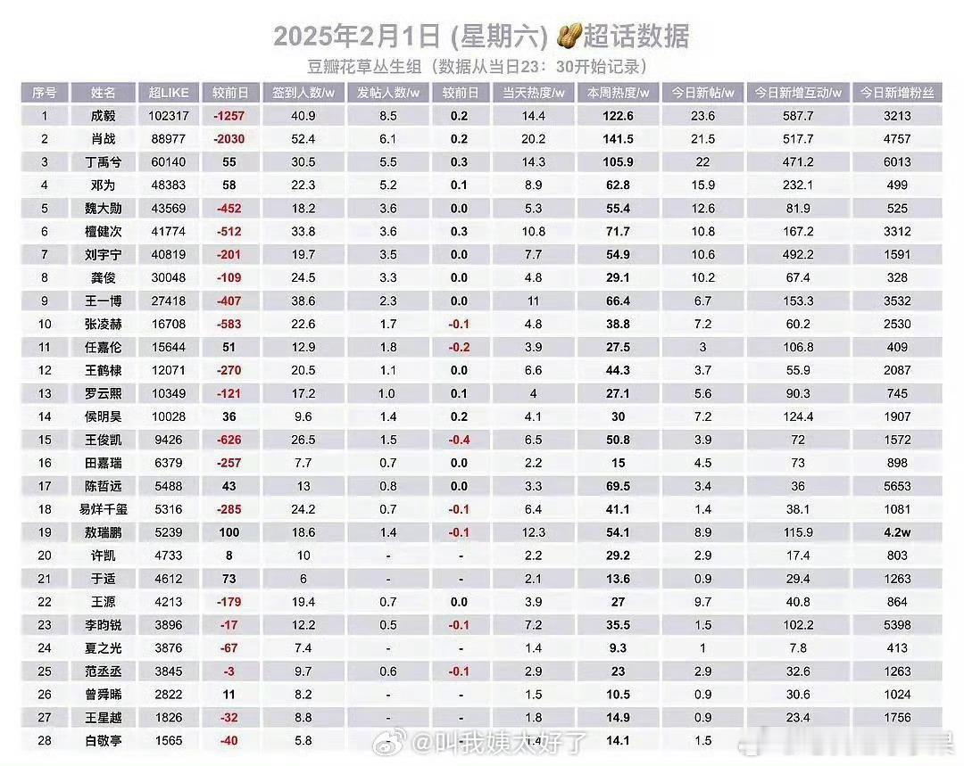 2.1内娱超话活跃数据来了 算不算红气轮流转 成毅 肖战 丁禹兮占据前三 王一博